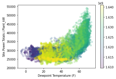 Power Versus Dew Point