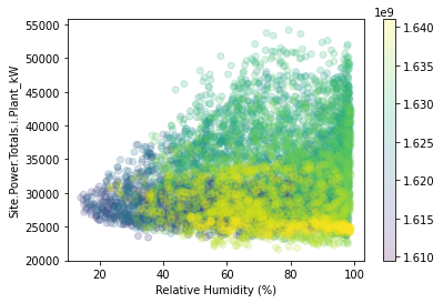 Power versus Humidity